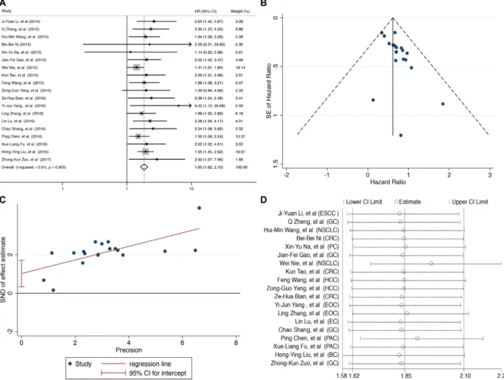 Figure  2: Prognostic value of UCA1 for OS of cancer patients.  (A) Forest plot of HR studies of UCA1 for OS in a fixed effect  model