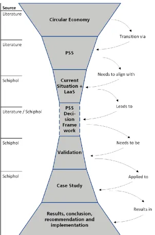 Figure 4.2 - Research Methodology 