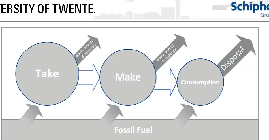 Figure 5.1 - Linear Economy model, adapted from the Ellen Macarthur Foundation (2014) 