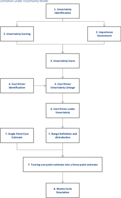 Figure 5.3 - Cost Estimation under Uncertainty adapted from Erkoyuncu (2011) 