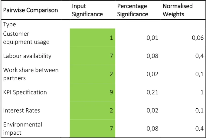 Table 5.2 - Example Matrix for Calculation Normalised Weights 