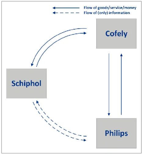 Figure 6.1 - Structure of parties involved 