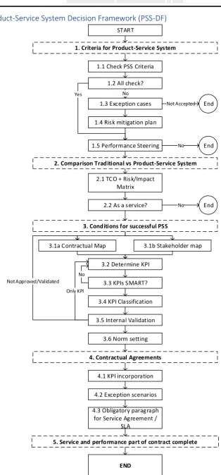 Figure 7.1 - Product-Service System Decision Framework 