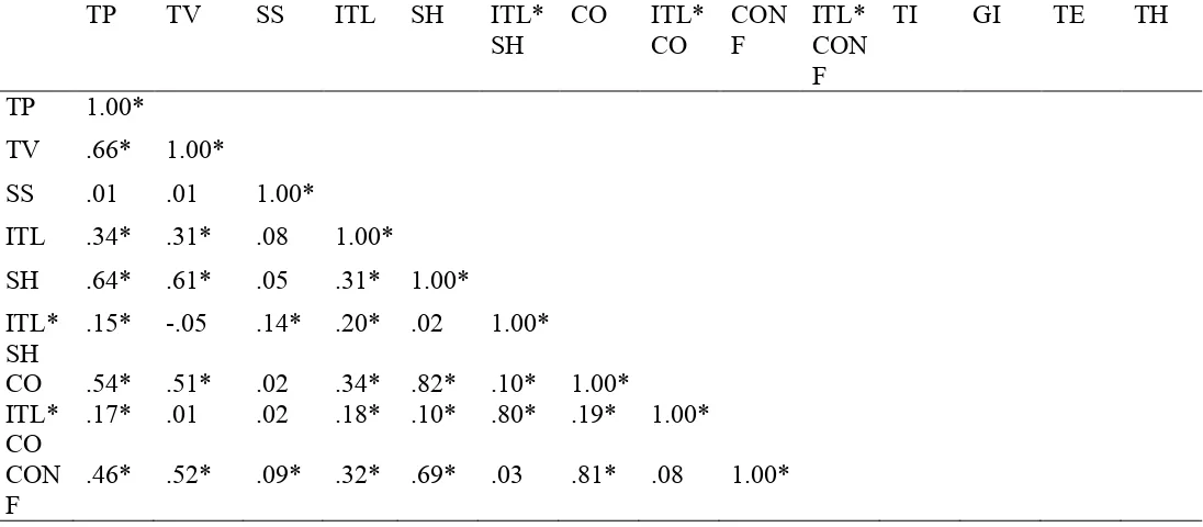 Table 1 Pearson Correlations between all variables including interaction effects 