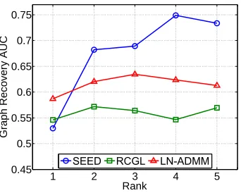 Figure 4: The graph recovery accuracy of the algorithms as the rank of solution varies.