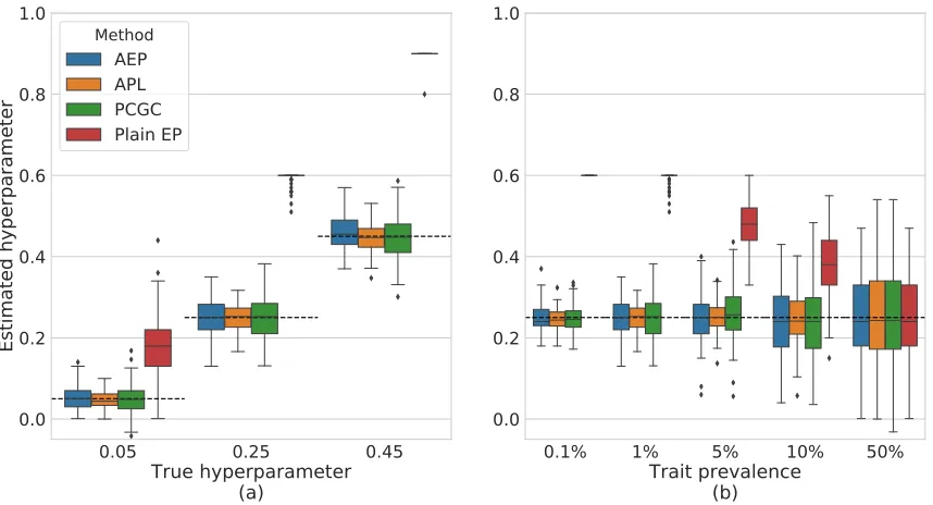 Figure 4: Evaluating hyperparameter estimation accuracy. Shown are box-plots depictingthe estimates of each method across 100 diﬀerent simulations, under data setswith an equal number of cases and controls, and a model with a single scalehyperparameter σ2g