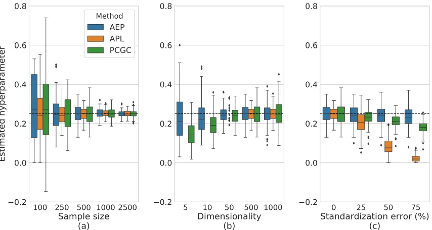 Figure 5: Investigating how hyperparameter estimation performance is aﬀected by samplesize, data dimensionality and modeling violations