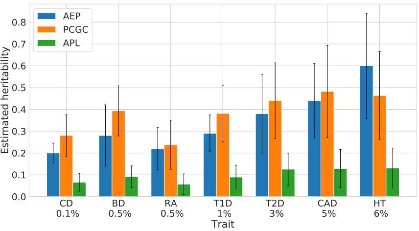 Figure 6: Shown are estimates of heritability (the proportion of liability variance explainedby genetic factors) of seven complex disorders from (Wellcome Trust Case ControlConsortium et al., 2007)