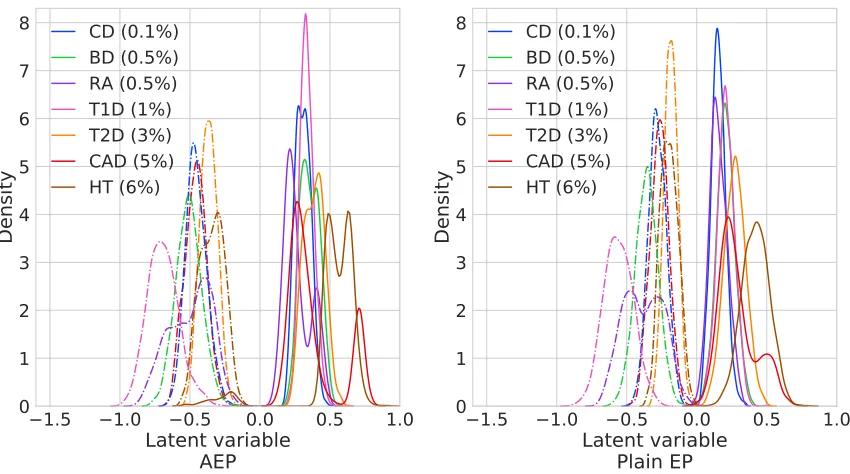 Figure 7: Inference of latent variables of complex genetic disorders. Shown is the distri-bution of the posterior mean of latent variables gi provided by AEP (left) andplain EP (right), estimated via Gaussian kernel density estimation separately forcontrol