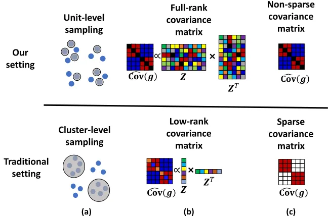 Figure 1: The properties that are unique to our setting of interest (top row) comparedto more traditional settings (bottom row)