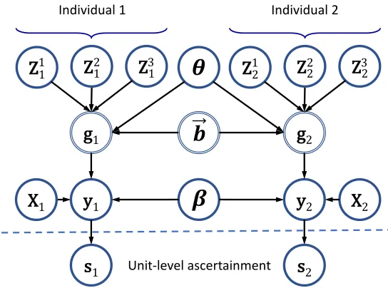 Figure 2: A directed graphical model for a GP with one feature X associated with a ﬁxedeﬀect β , three features Z1, Z2, Z3 associated with an implicit vector of randomeﬀects ⃗b and with a hyperparameter θ, and two sampled units (indicated bysubscript indic