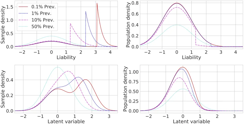 Figure 3: The implications of assuming normality of latent variables in the population fromwhich units are sampled (panel a) or in a case-control study (panel b), for a GPwith a probit likelihood and a sample consisting of 50% cases