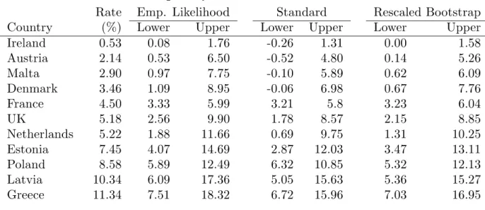 Table 1: Persistent at-risk-of-poverty rate &amp; confidence intervals. 2009 EU-SILC. 