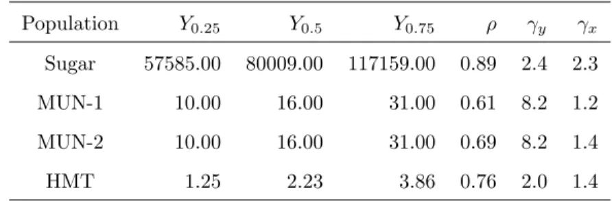 Table 1: Descriptive statistics of the variables of interest of the populations considered