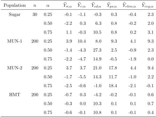 Table 2: RB × 100 of estimators of Y α , with α = 0.25, 0.5 and 0.75, under simple random sampling.