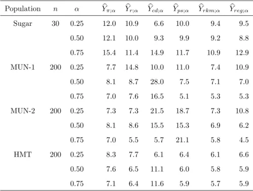 Table 3: RRM SE × 100 of estimators of Y α , with α = 0.25, 0.5 and 0.75, under simple random sampling.
