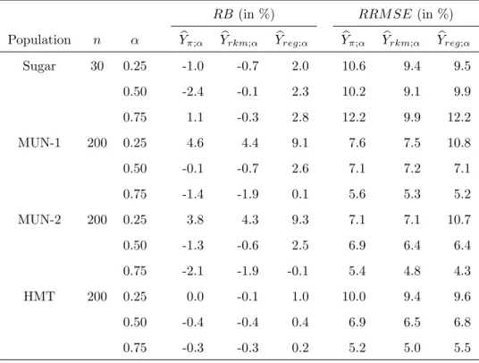 Table 4: RB × 100 RRM SE × 100 of estimators of Y α , with α = 0.25, 0.5 and 0.75, under stratified sampling with proportional allocation.