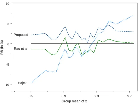 Figure 2: Conditional relative biases of estimates of Y 0.5 under simple random sampling from the MUN-1 population with n = 200.