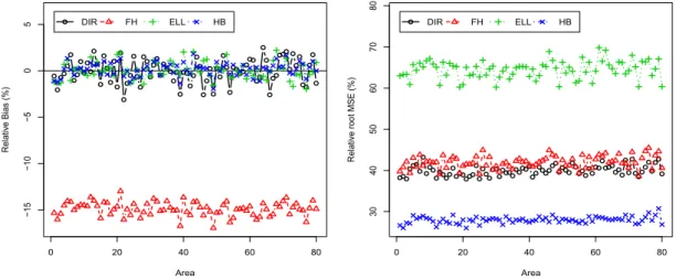 Figure 2.1: Percent RB (left) and RRMSE (right) of direct, FH, HB and ELL estimators of poverty gap F 1i
