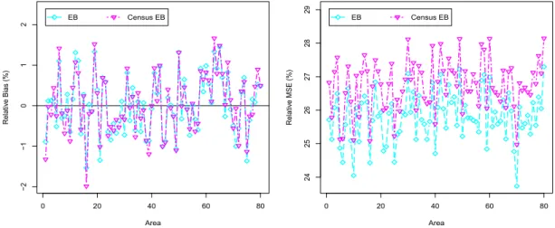 Figure 2.2: Percent RB (left) and RRMSE (right) of EB and Census EB estimators of poverty gap F 1i for each domain i under the nested error model with srswor.