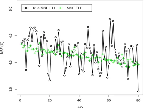 Figure 2.3: True MSE of ELL estimators of poverty gap F 1i and mean across simulations of ELL estimator of the MSE for each domain i, under the nested error model with srswor.