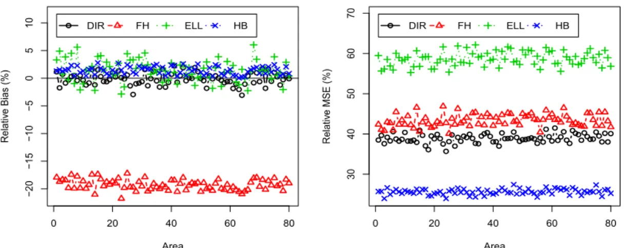 Figure 2.4: Percent RB (left) and RRMSE (right) of direct, FH, HB and ELL estimators of poverty gap F 1i