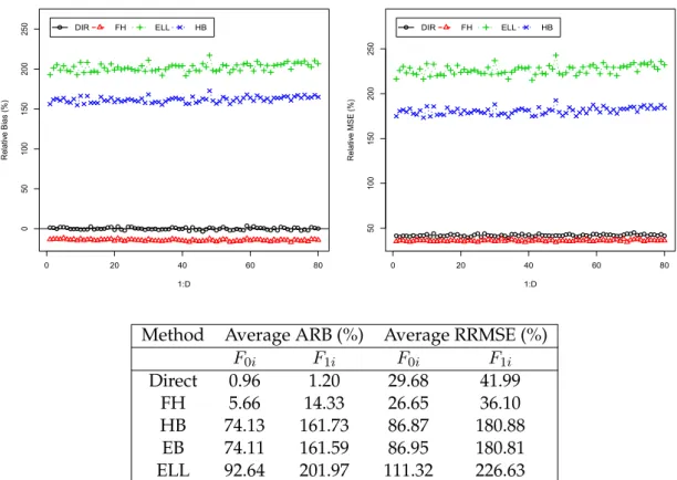 Figure 2.7: Percent RB (left) and RRMSE (right) of direct, FH, HB and ELL estimators of poverty gap F 1i