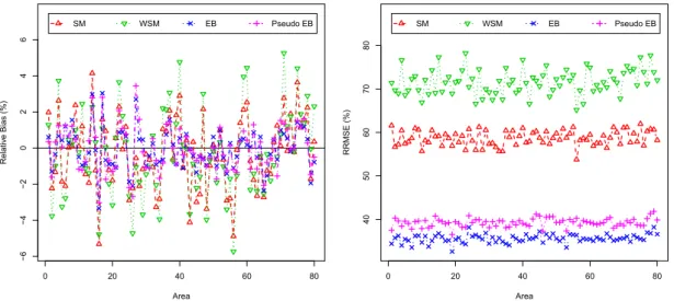 Figure 3.1: Percent RB (left) and RRMSE (right) of SM, WSM, EB and pseudo EB estimators of poverty gap, F 1i , for each area, under non-informative selection with ¯ n i = 25.