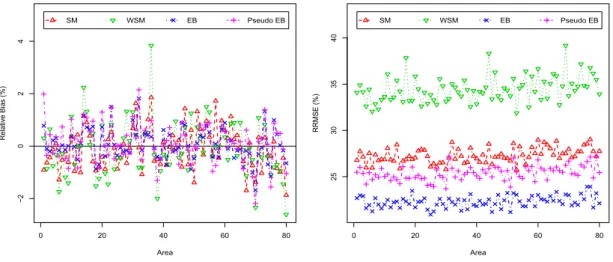 Figure 3.3: Percent RB (left) and RRMSE (right) of SM, WSM, EB and pseudo EB estimators of poverty gap, F 1i , for each area, under non-informative selection with ¯n i = 75.