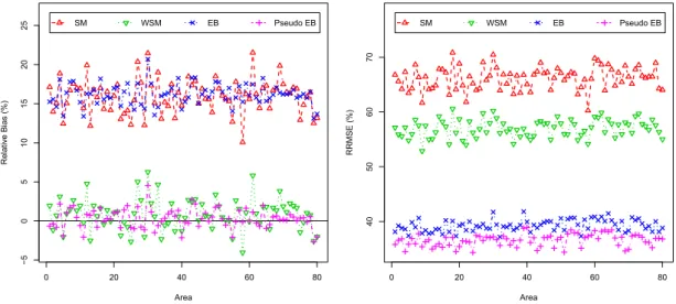 Figure 3.4: Percent RB (left) and RRMSE (right) of SM, WSM, EB and pseudo EB estimators of poverty gap, F 1i , for each area, under informative selection, ¯ n i = 25.
