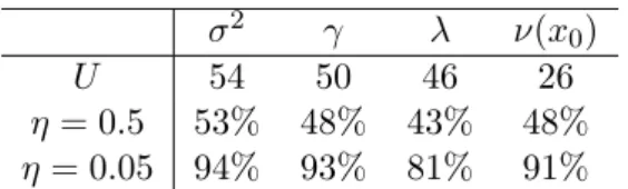 Table 7.1: Approximate coverage probabilities of (1 − η)–confidence intervals from a Monte Carlo simulation with 1000 iterations and fixed cut–off values U 
