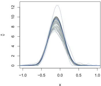 Figure 7.2: True (solid) and estimated (bold) jump density with pointwise 95% conﬁdence intervals (dashed), using the oracle cut–oﬀ value U = 19