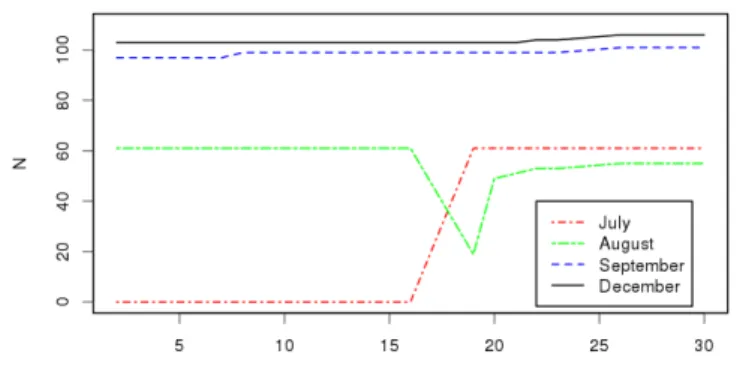 Figure 7.3: Number of observed prices of put and call options during May, 2008.