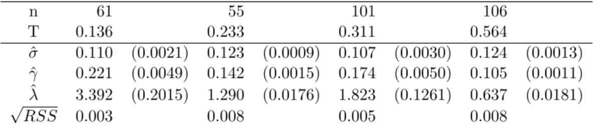 Table 7.2: Estimated parameters ϑ and estimated standard deviation ˆ s ϑ (in brackets) for ϑ ∈ {σ, γ, λ} and residual sum of squares using option prices from May 29, 2008, with n observed strikes for each maturity T .