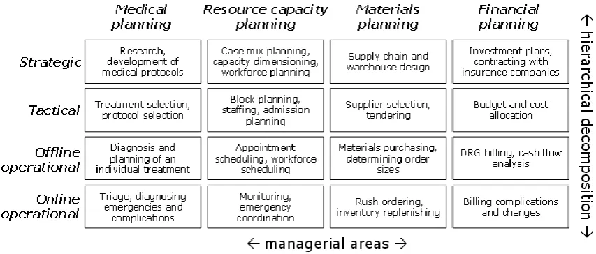 Figure 7: A framework for hospital planning and control as proposed by Hans et al.6 
