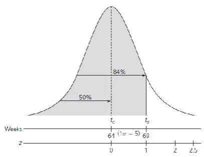 Figure 12: Project completion probability calculation                38