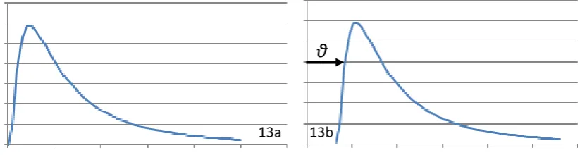 Figure 13: A two parameter lognormal (a) and a three parameter lognormal (b) distribution 