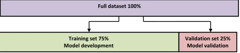 Figure 14: Splitting of the dataset for validation 