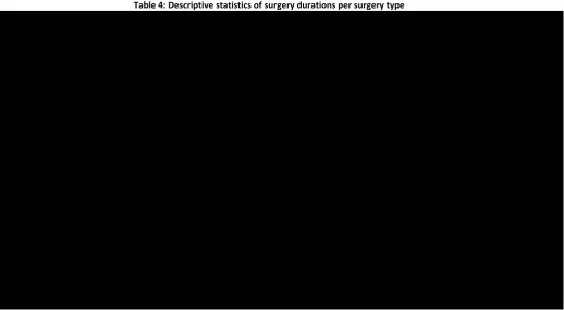 Table 4: Descriptive statistics of surgery durations per surgery type 
