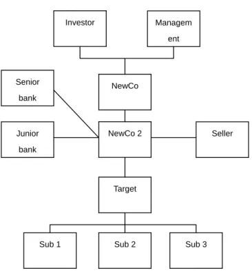 Figure 1. Structure of a typical leveraged buyout  22