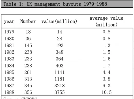 Table 1: UK management buyouts 1979-1988 