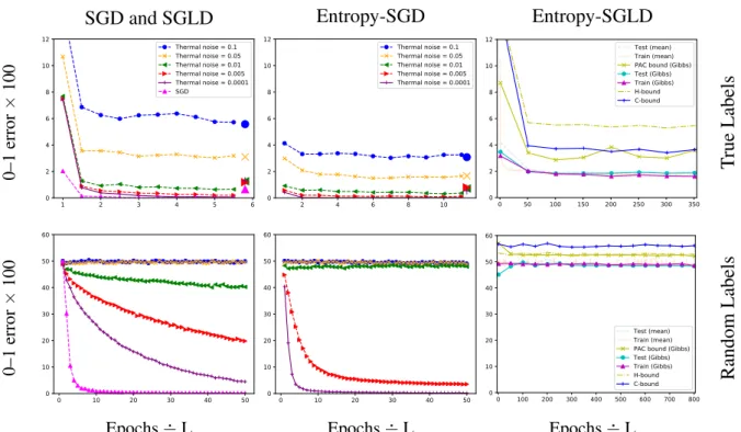 Fig. 4.1 Results on the CONV network on two-class MNIST. (left column) Training error (under 0–1 loss) for SGLD on the empirical risk −τ ˆ p R S under a variety of thermal noise 2/τ settings