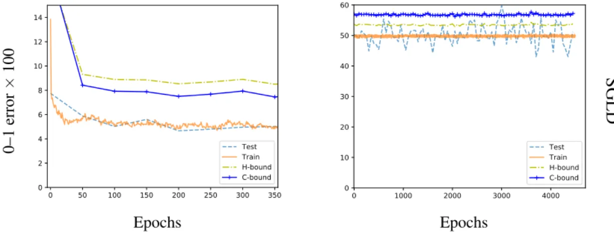 Fig. 4.3 Results on CONV architecture, running SGLD configured to have the same differen- differen-tial privacy as Entropy-SGLD with τ = √