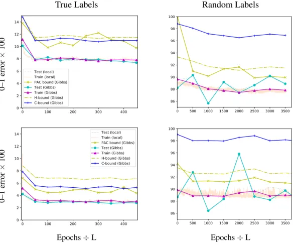 Fig. 4.4 (“Local” here refers to the mean classifier.) Entropy-SGLD results on MNIST.