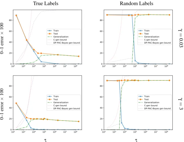 Fig. 4.5 Results for Entropy-SGLD trained on CIFAR10 data, with β = 1. (top-left) For this configuration of parameters, Entropy-SGLD finds good classifiers (with test error lower than 0.3) only at the values of τ for which both generalization bounds are va