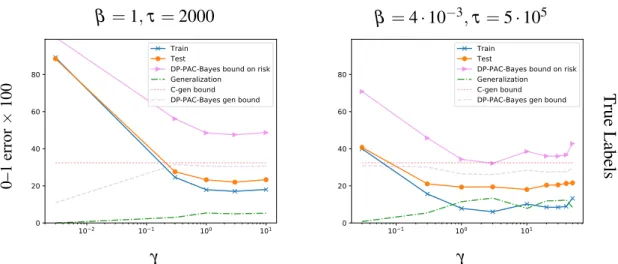 Fig. 4.6 Entropy-SGLD experiments on CIFAR10 data with a fixed level of privacy β τ = 2000