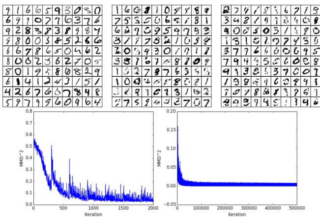 Fig. 5.2 (top-left) MNIST digits from the training set. (top-right) Newly generated digits produced after 1,000,000 iterations (approximately 5 hours)