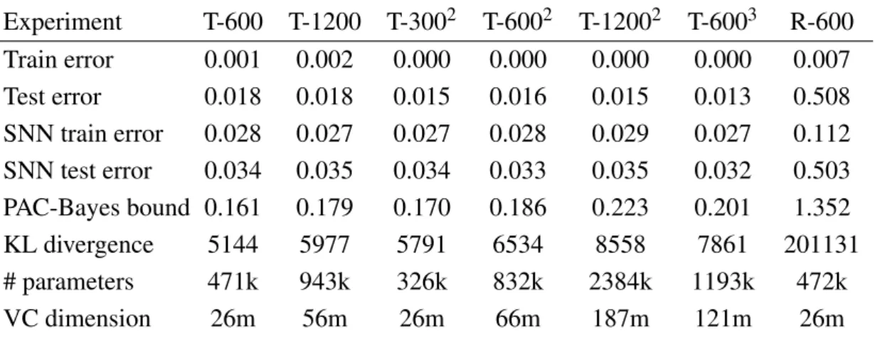 Table 2.1 Results for experiments on binary class variant of MNIST. SGD is either trained on (T) true labels or (R) random labels