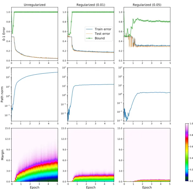 Fig. 2.1 Unregularized (left column) and path-norm regularized (center and right columns with regularization parameter specified in parenthesis) optimization of two-layer  600-hidden-unit ReLU network by SGD for 5 epochs