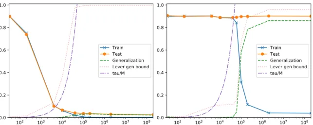 Fig. 3.1 Results for a fully connected neural network trained on MNIST dataset with SGLD and a fixed value of τ